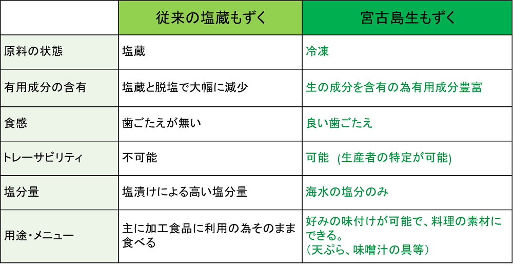 宮古島生モズク 公式 株式会社沖友 宮古島モズク ドライフルーツ 静岡県藤枝市